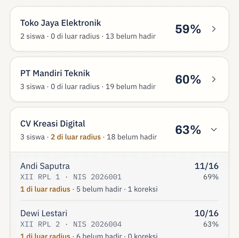 Laporan per tempat PKL di HP: CV Kreasi Digital terbuka menampilkan tiga siswa dengan hadir, persen, absen di luar radius, dan koreksi